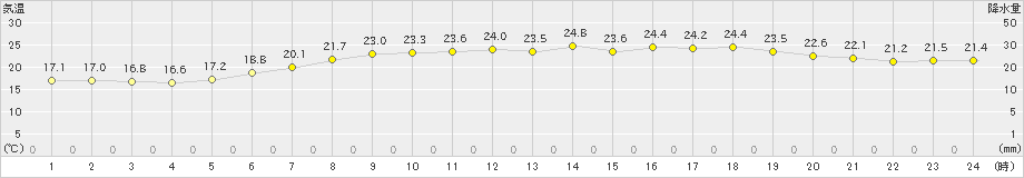 にかほ(>2020年06月22日)のアメダスグラフ