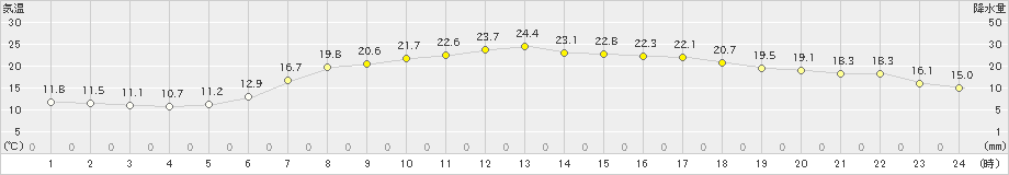 久慈(>2020年06月22日)のアメダスグラフ