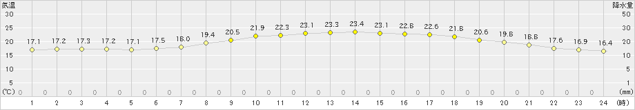 好摩(>2020年06月22日)のアメダスグラフ