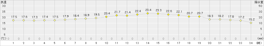 花巻(>2020年06月22日)のアメダスグラフ