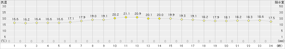 気仙沼(>2020年06月22日)のアメダスグラフ