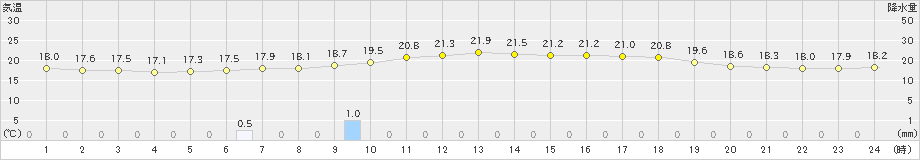 大衡(>2020年06月22日)のアメダスグラフ