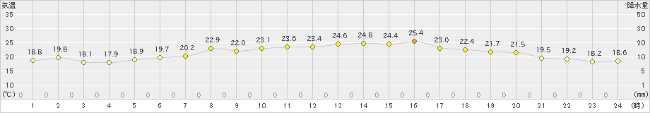 鼠ケ関(>2020年06月22日)のアメダスグラフ