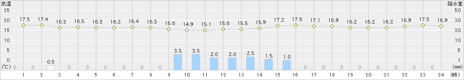 大泉(>2020年06月22日)のアメダスグラフ