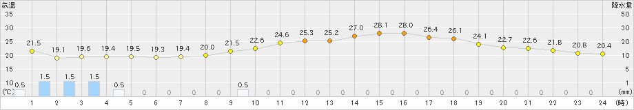 南伊勢(>2020年06月22日)のアメダスグラフ