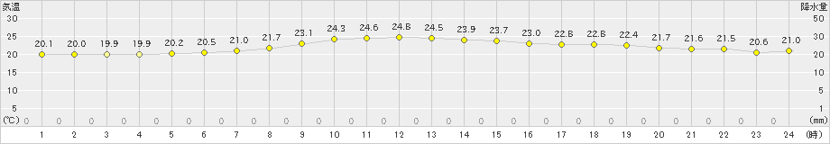 下関(>2020年06月22日)のアメダスグラフ