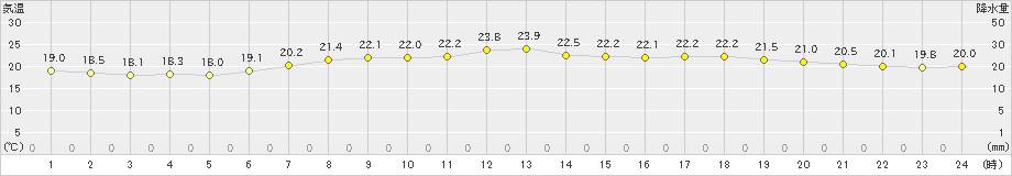 朝日(>2020年06月22日)のアメダスグラフ