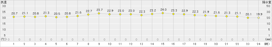 越廼(>2020年06月22日)のアメダスグラフ