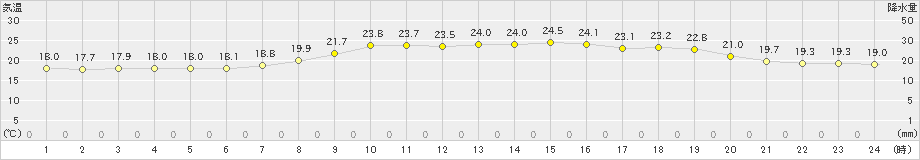 今庄(>2020年06月22日)のアメダスグラフ