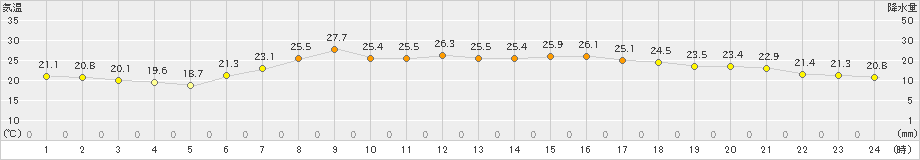南国日章(>2020年06月22日)のアメダスグラフ