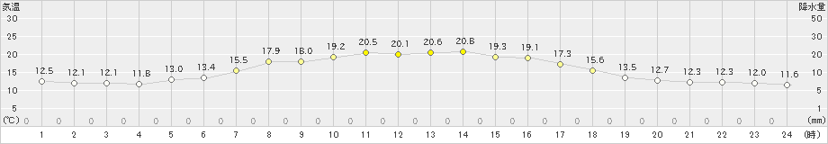 豊富(>2020年06月23日)のアメダスグラフ