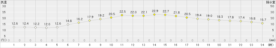 占冠(>2020年06月23日)のアメダスグラフ