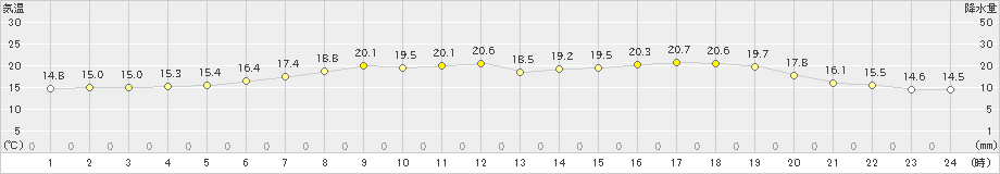 初山別(>2020年06月23日)のアメダスグラフ