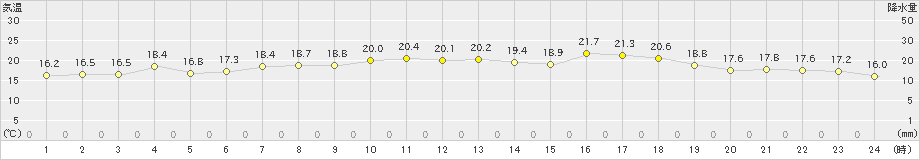 神恵内(>2020年06月23日)のアメダスグラフ