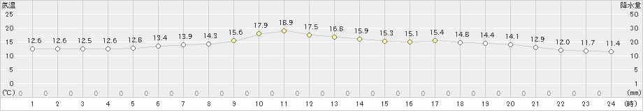 西興部(>2020年06月23日)のアメダスグラフ
