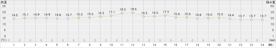 網走(>2020年06月23日)のアメダスグラフ