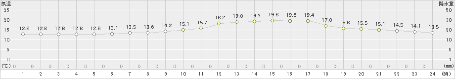 更別(>2020年06月23日)のアメダスグラフ