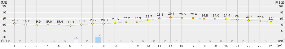 伊勢崎(>2020年06月23日)のアメダスグラフ