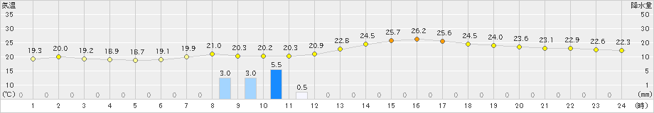 熊谷(>2020年06月23日)のアメダスグラフ