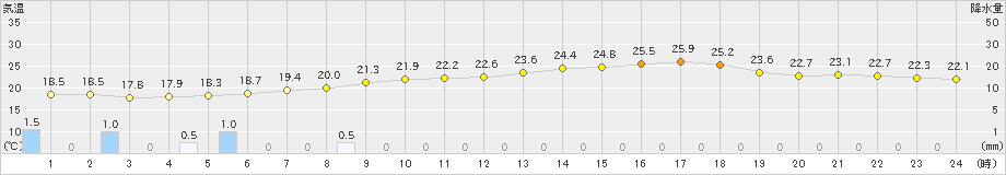 久喜(>2020年06月23日)のアメダスグラフ