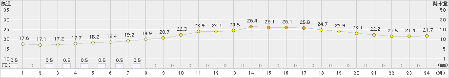 船橋(>2020年06月23日)のアメダスグラフ