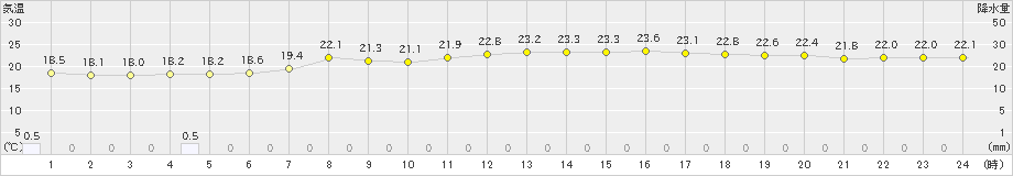 勝浦(>2020年06月23日)のアメダスグラフ