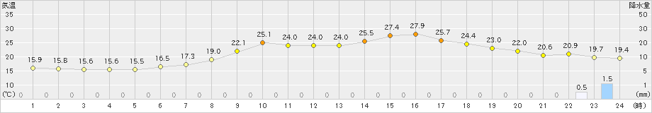 木曽福島(>2020年06月23日)のアメダスグラフ