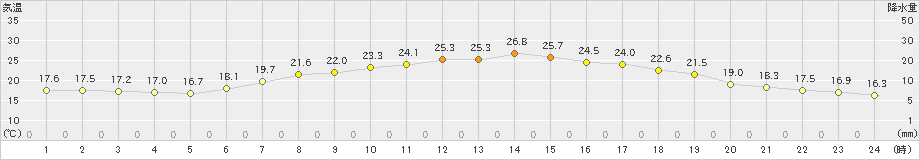 安塚(>2020年06月23日)のアメダスグラフ