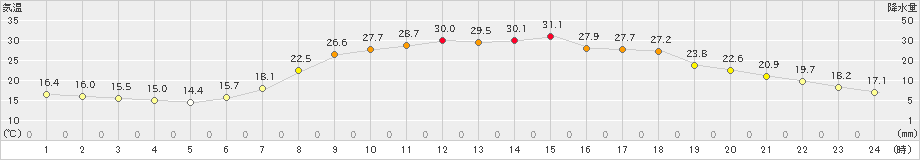 大朝(>2020年06月23日)のアメダスグラフ