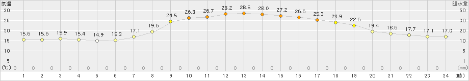 智頭(>2020年06月23日)のアメダスグラフ