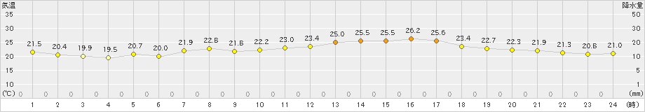 瀬戸(>2020年06月23日)のアメダスグラフ