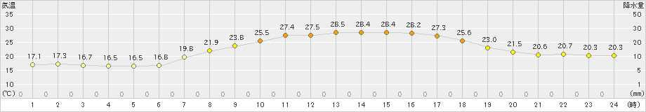 牧之原(>2020年06月23日)のアメダスグラフ