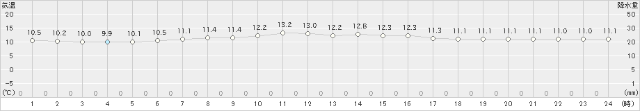 歌登(>2020年06月24日)のアメダスグラフ