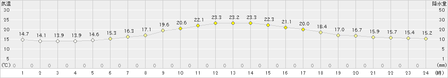 月形(>2020年06月24日)のアメダスグラフ