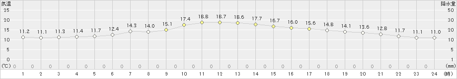 弟子屈(>2020年06月24日)のアメダスグラフ