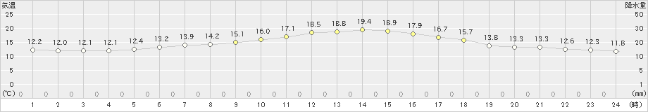 標茶(>2020年06月24日)のアメダスグラフ