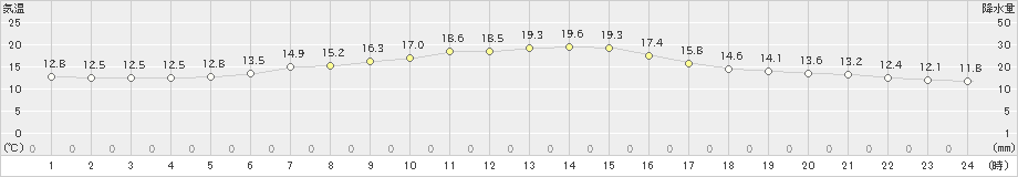 鶴居(>2020年06月24日)のアメダスグラフ