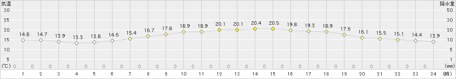 新得(>2020年06月24日)のアメダスグラフ