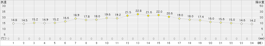 森(>2020年06月24日)のアメダスグラフ