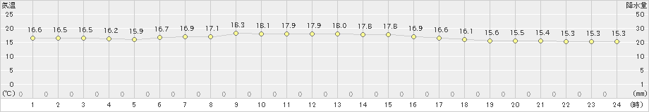 木古内(>2020年06月24日)のアメダスグラフ