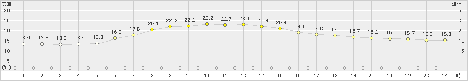 今金(>2020年06月24日)のアメダスグラフ