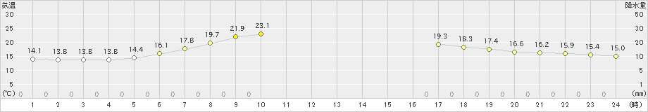 鶉(>2020年06月24日)のアメダスグラフ