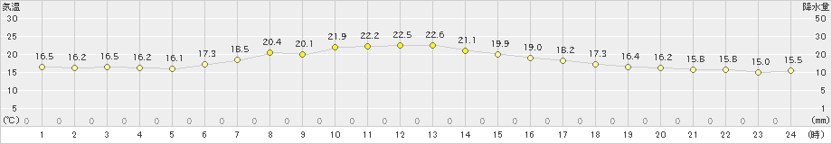 今別(>2020年06月24日)のアメダスグラフ