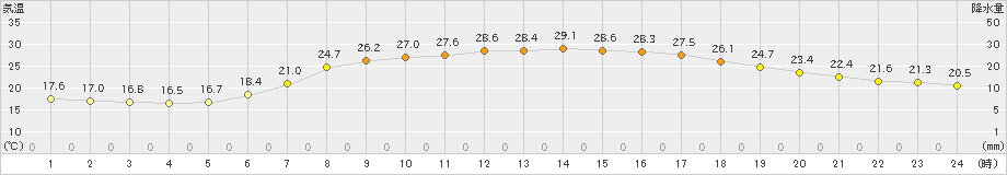 岩見三内(>2020年06月24日)のアメダスグラフ