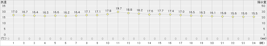 女川(>2020年06月24日)のアメダスグラフ