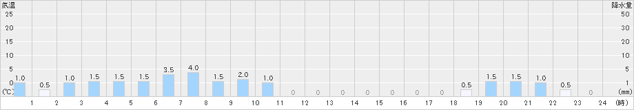 榛名山(>2020年06月24日)のアメダスグラフ