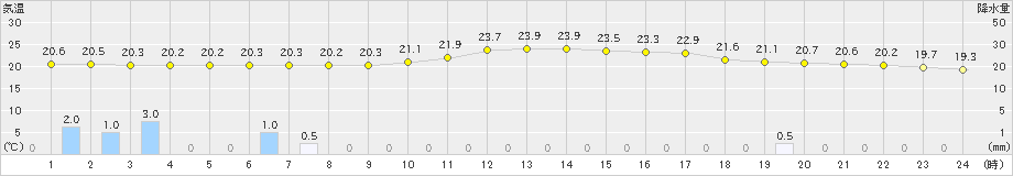 上里見(>2020年06月24日)のアメダスグラフ