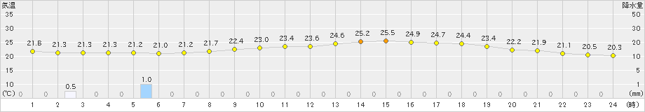 伊勢崎(>2020年06月24日)のアメダスグラフ