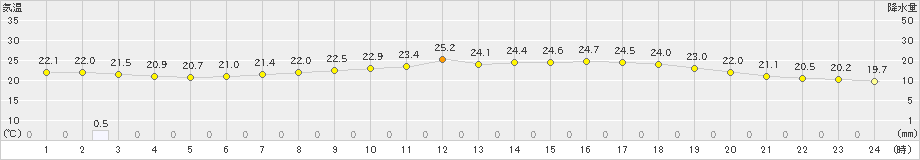 熊谷(>2020年06月24日)のアメダスグラフ