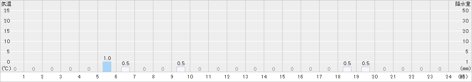 ときがわ(>2020年06月24日)のアメダスグラフ